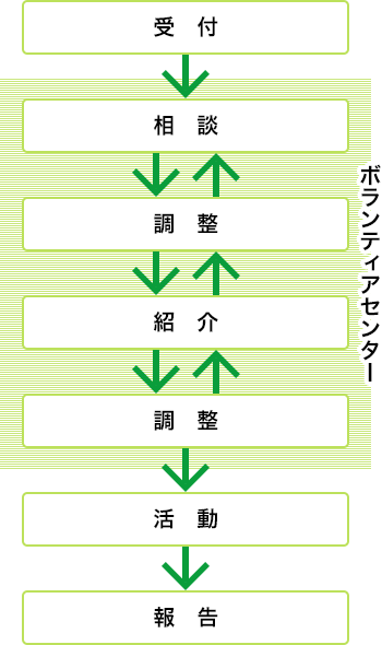 受付→相談↔調整↔紹介↔調整↔活動↔報告